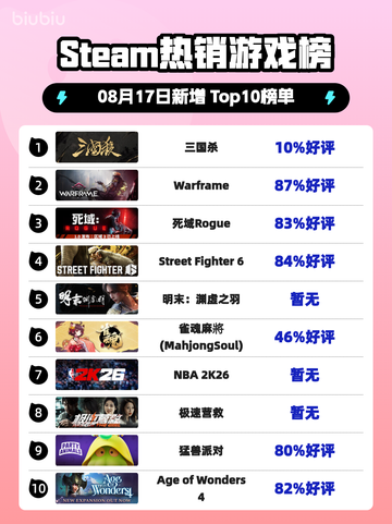 🔥Steam热榜三国杀登顶！🎮💥截图1