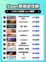 🔥高达激战任务２登顶Steam热销榜💥