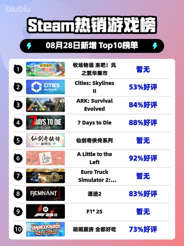 🔥《牧场物语》登顶Steam热榜！截图1