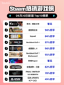 Steam热销游戏榜明末：渊虚之羽登顶