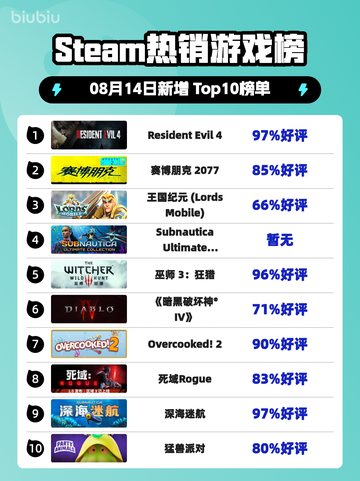 🔥生化危机4登顶Steam热榜！💥截图1