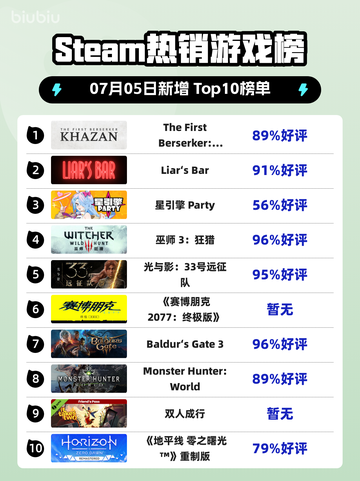 🔥Steam爆款游戏《Khazan》登顶榜单！💥截图1