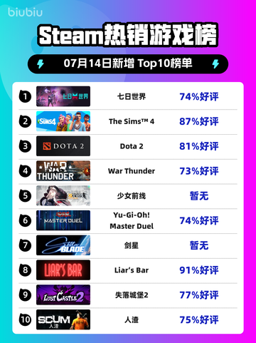 🔥《七日世界》登顶Steam热榜！截图1