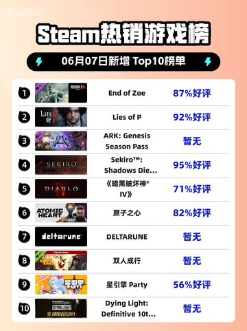 🔥Steam热销榜首易主！	End of Zoe🎉登顶✨截图1