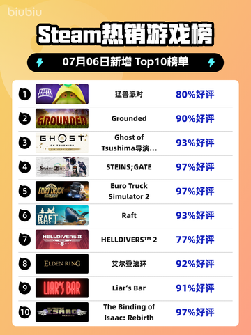 🔥《猛兽派对》登顶Steam榜首！截图1