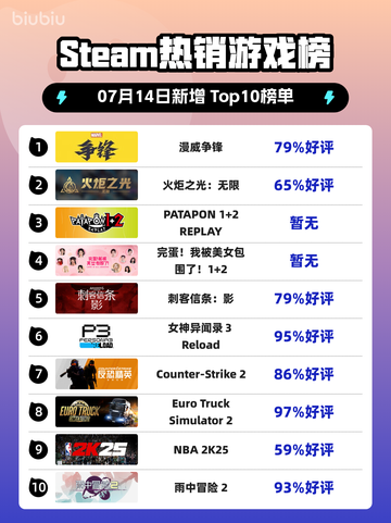 🔥《Steam爆款！漫威争锋登顶》💥截图1