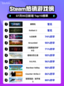 🔥解限机登顶Steam热销榜！🎮