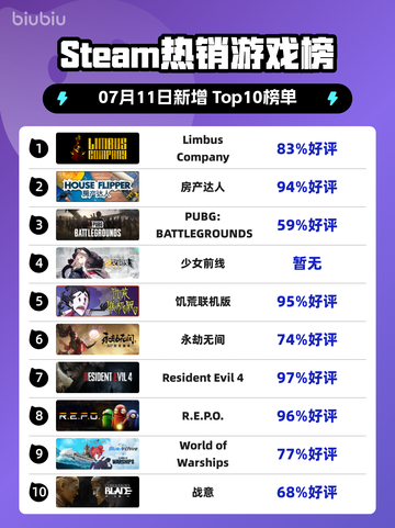 🔥《Limbus Company》登顶Steam热榜！截图1
