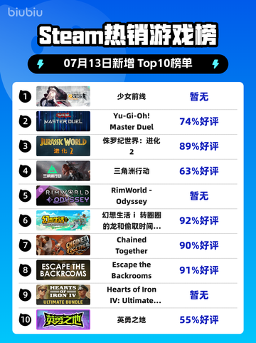 🎮《少女前线》登顶Steam热销榜！🔥截图1