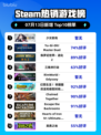 🎮《少女前线》登顶Steam热销榜！🔥