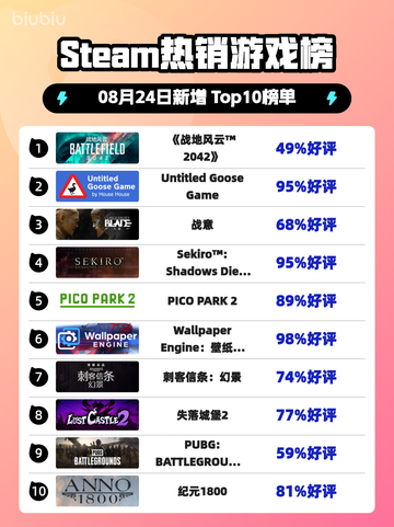 🔥《战地风云2042》登顶Steam热榜！💥截图1