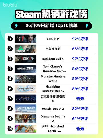 🔥Steam热销榜 Lies of P登顶！🔥不容错过的暗黑童话游戏！截图1