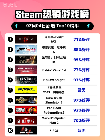 🔥《暗黑破坏神IV》登顶Steam热榜！截图1