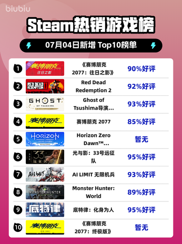 《🔥赛博朋克2077登顶Steam榜首！》截图1
