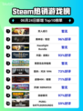 🔥双人成行登顶Steam热榜！🎮