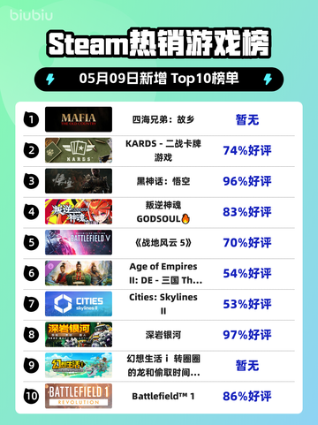 Steam热销游戏榜四海兄弟：故乡登顶截图1