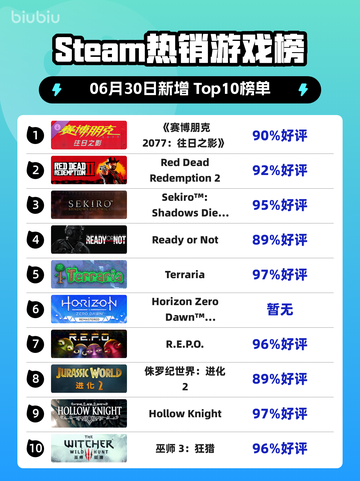 🔥《赛博朋克2077》登顶Steam热榜🚀截图1