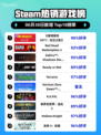 🔥《赛博朋克2077》登顶Steam热榜🚀