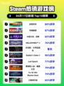 Steam热销游戏榜永恒天空登顶