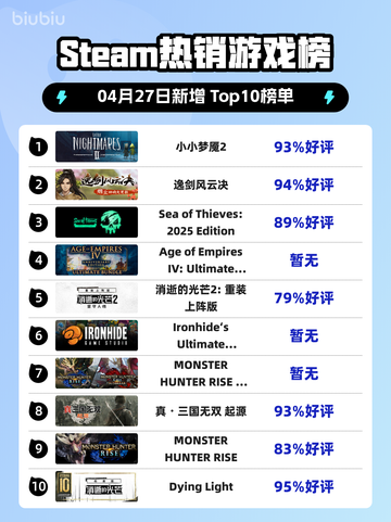 Steam热销游戏榜小小梦魇2登顶截图1