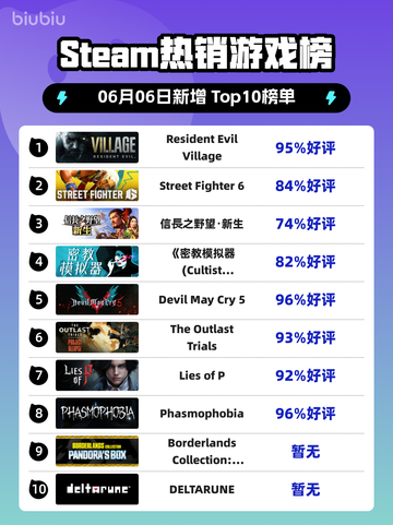 Steam热销游戏榜Resident Evil Village登顶截图1