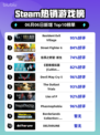 Steam热销游戏榜Resident Evil Village登顶