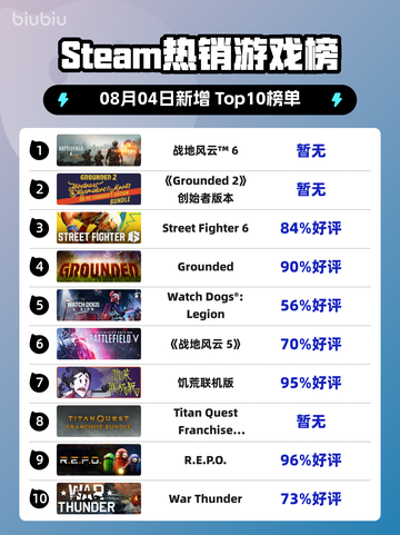 🔥战地风云6登顶Steam热榜！🎮💥截图1