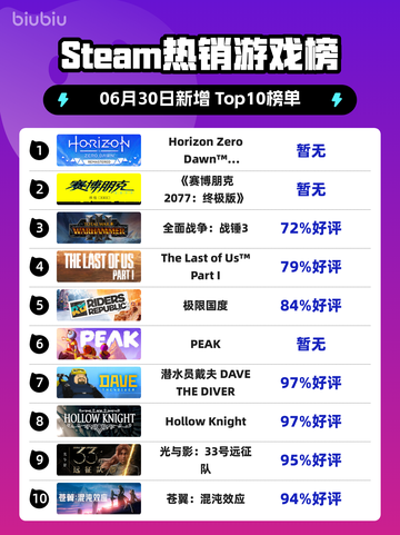 🔥《地平线零之曙光重制版》登顶Steam热榜！🎮💥截图1