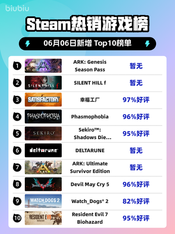 Steam热销游戏榜ARK: Genesis Season Pass登顶截图1