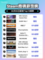 Steam热销游戏榜ARK: Genesis Season Pass登顶