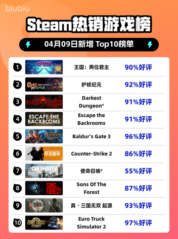 Steam热销游戏榜王国：两位君主登顶截图1