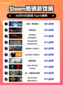 Steam热销游戏榜王国：两位君主登顶