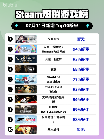 🎮《少女前线》登顶Steam热销榜！🔥截图1