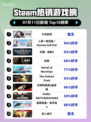 🎮《少女前线》登顶Steam热销榜！🔥