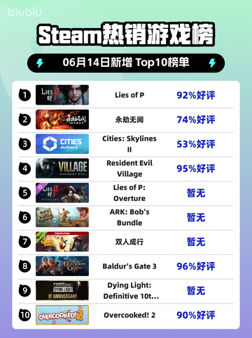 🔥Steam热销榜冠军 Lies of P登顶！不容错过的暗黑童话🎮截图1