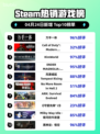 Steam热销游戏榜万手一体登顶
