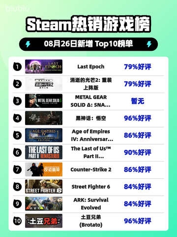 🔥Last Epoch登顶Steam热销榜！🎮截图1
