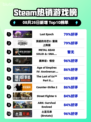 🔥Last Epoch登顶Steam热销榜！🎮