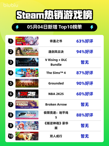 Steam热销游戏榜依盖之书登顶截图1