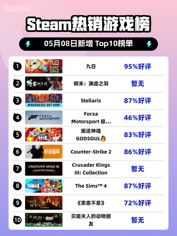 Steam热销游戏榜九日登顶截图1