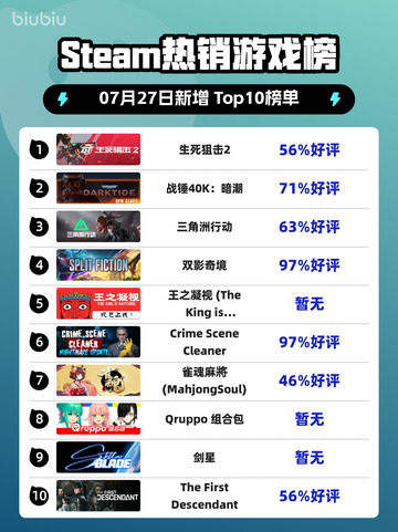 🔥《生死狙击2》登顶Steam热榜！截图1