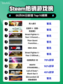 双人成行登顶Steam榜首🔥🎮