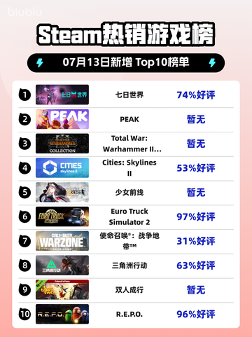 🔥《七日世界》登顶Steam热销榜！🎮截图1