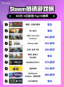 🔥Steam热销榜《缺氧》行星包登顶！💥