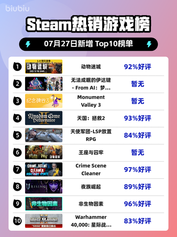 🎮《动物迷城》登顶Steam热榜！截图1