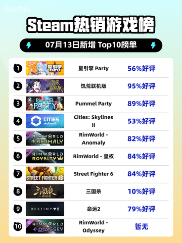 🔥星引擎Party登顶Steam热榜！💥截图1