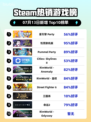 🔥星引擎Party登顶Steam热榜！💥