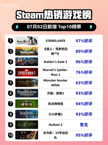 《STEINS;GATE登顶🔥Steam热销榜首💥》截图1