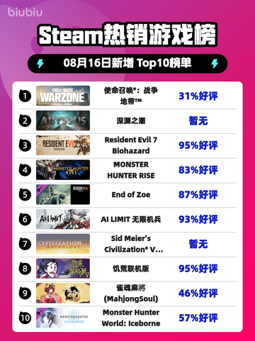🔥《使命召唤：战争地带》登顶Steam热榜！💥截图1