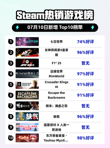 🔥《七日世界》登顶Steam热销榜！🎮截图1